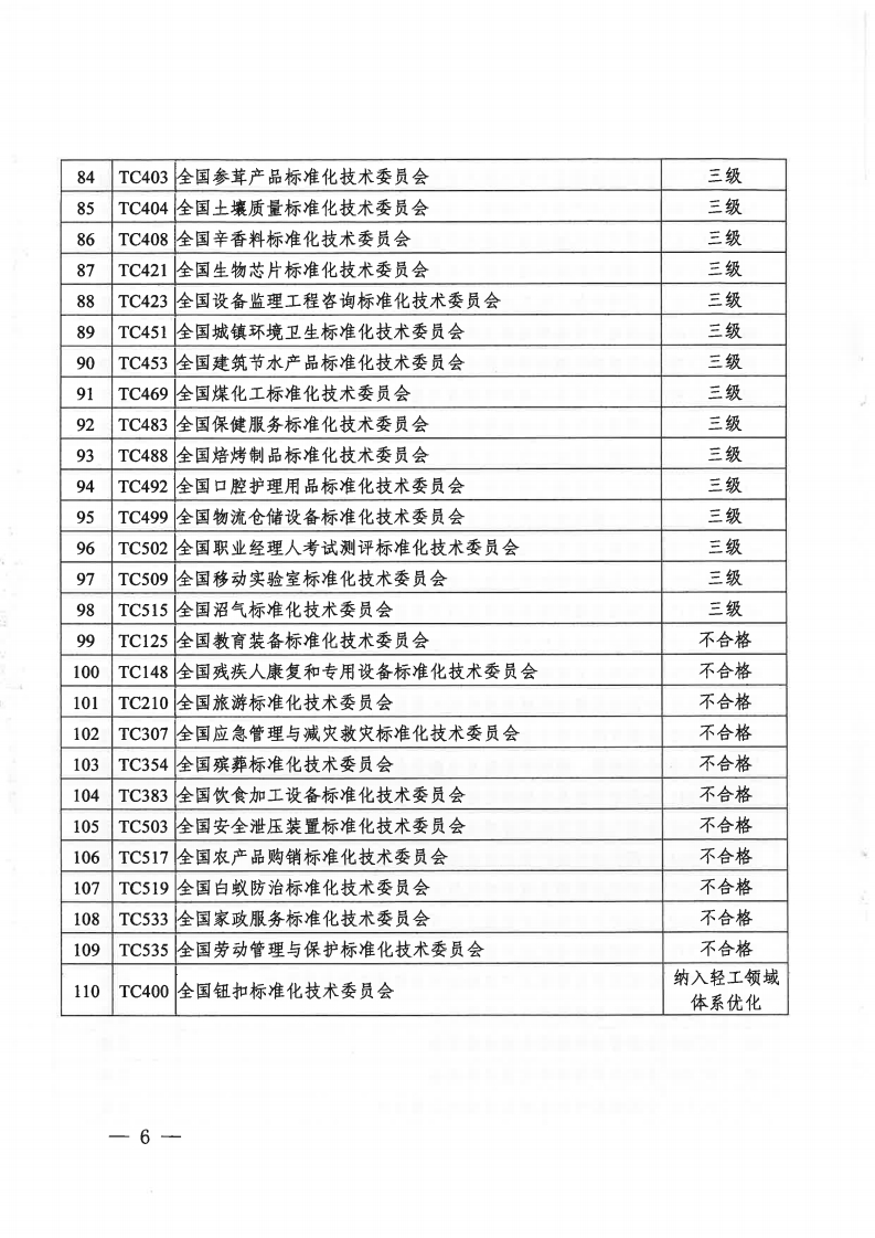 國家標準化管理委員會關于2020年全國專業標準化技術委員會考核評估結果的通知（國標委發函〔2021〕7號）.pdf_page_6