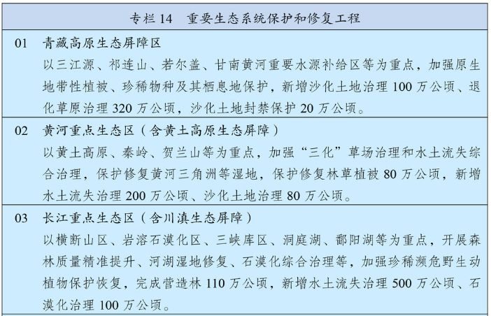 重要生態(tài)系統(tǒng)保護(hù)和修復(fù)工程